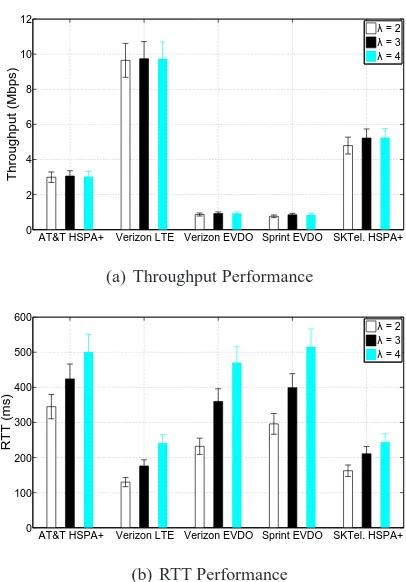 Figure 12: Impact of λ on the throughput and RTT per-formance of TCP with DRWA in different cellular net-works