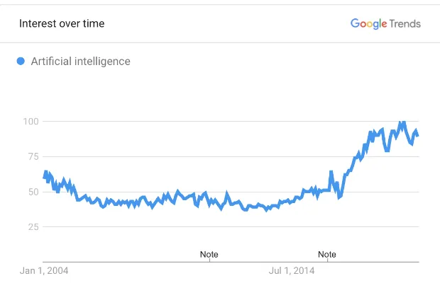 Figure 1.1: Google Search trends for the query "Artiﬁcial Intelligence." Y-axis representsthe interest, where 100 means the maximum interest.