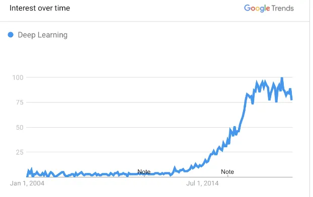 Figure 1.2: Google Search trends for the query "Deep Learning." Y-axis represents theinterest, where 100 means the maximum interest.