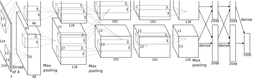 Figure 1.5:AlexNet model architecture. Source: (?)