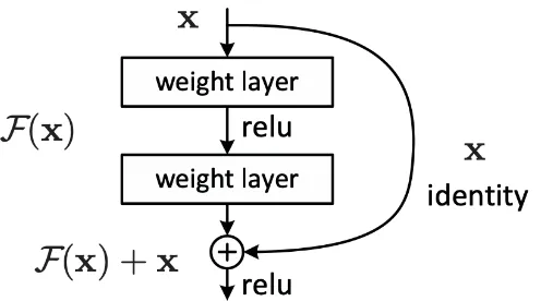 Figure 1.6:A residual block with a skip-connection. Source: (He et al. 2016).