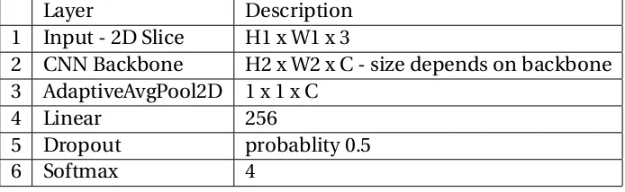 Table 2.1: 2D slice classiﬁcation model. The CNN backbone can be any feature extractorsuch as AlexNet, ResNet, VGG etc.