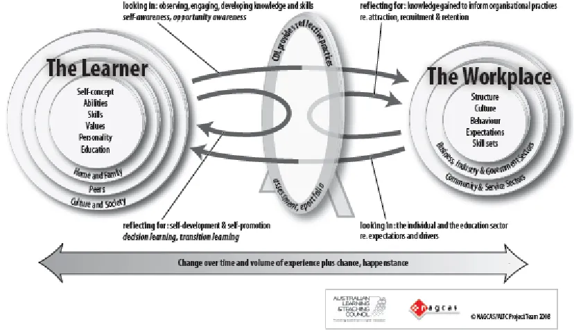 Fig. 9.1 Two-way mirror of career development learning and work-integrated learning 