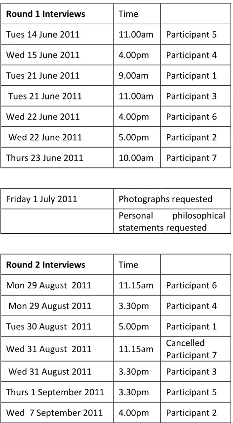 Figure 1.     Interview and data collection schedule 