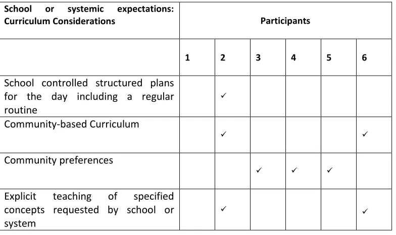 Table 1:  School or systemic expectations: Curriculum Considerations 