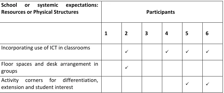 Table 2:  School or systemic expectations: Resources or Physical Structures 