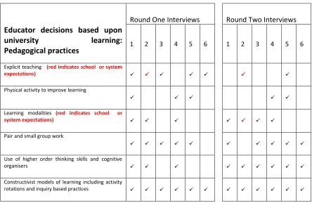 Table 4: Participants’   decisions based upon university learning: Pedagogical practices 