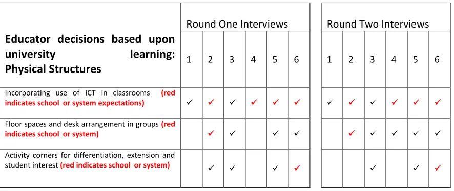 Table 5: Participants’ decisions based upon university learning: Resources and/or Physical Structures  