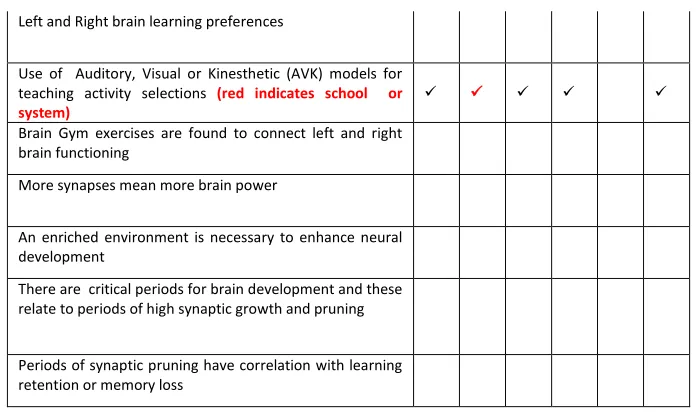 Table 6: Teaching strategies unsupported by neuroscience research               