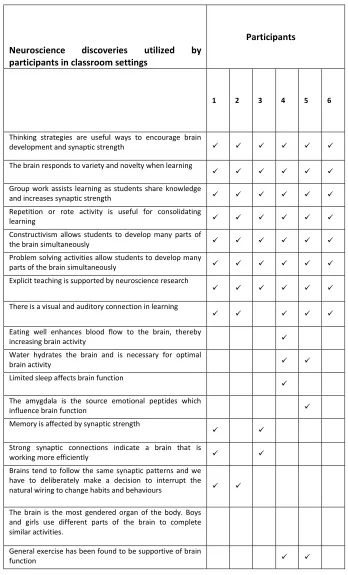 Table 7: Neuroscience discoveries utilized by participants in classroom settings 