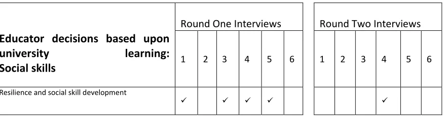 Table 8: Participants’ Decisions: Social Skills 