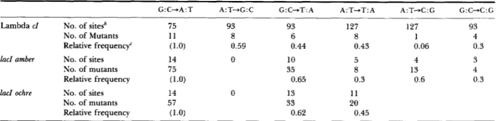 TABLE 2 Relative  frequencies of base  substitution  mutations  induced  by  gamma  rays in lambda  prophage E