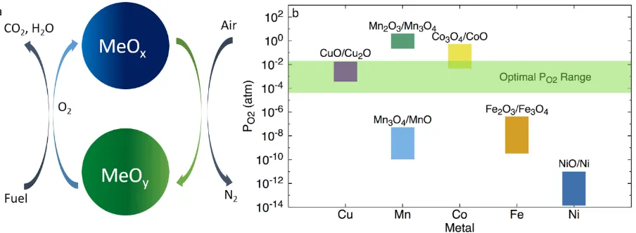 Figure 2.1: (a) A simplified schematic of CLOU. MeOy is more oxidized than MeOx (y>x); (b) Equilibrium PO2 between 800-1000oC for various Cu, Mn, Co, Fe, and Ni oxides