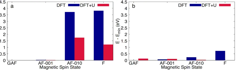Figure 2.4: Unit cell distortion with respect to CaMnO3 found experimentally, through DFT, and DFT+U (40 atom supercell)