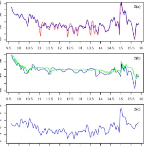 Figure 3.2: Volatility of GM on April 1, 2014: Clock- Clock-time volatility(a), transaction-Clock-time volatility(b), trading intensity(c).