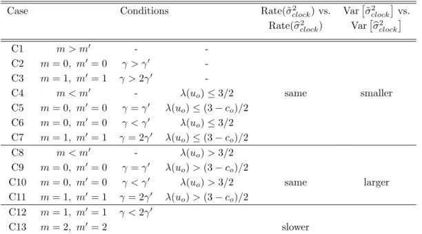 Table 4.1: Comparison of rates of convergence and asymptotic variances between spot volatility estimators