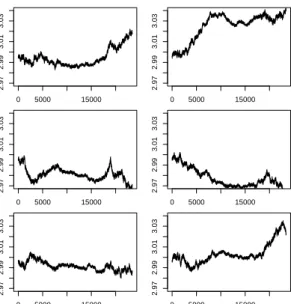 Figure 6.3: Underlying parameter curves (all in log-scale) with fluctuated tick-time volatility and  in-tensity given by (6.2): (a) clock-time volatility, (b) tick-time volatility (as a path of BM, emulating the case where the true curve is fluctuated), an