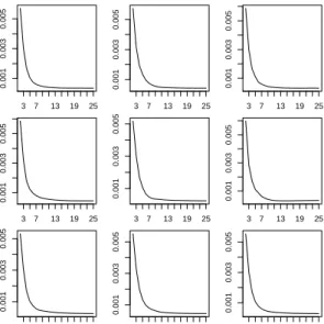Figure 6.5: Clock-time volatility estimate bσ 2 clock,pavg (u) (y-axis) against block size H(b)  (x-axis) for u = 0.1, 0.2, 