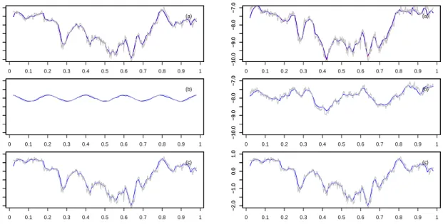 Figure 6.8: The performance of: (a) volatility curve estimators log b σ 2 (adj) clock,pavg (u) (red) and log ˜σ 2 (adj) clock,pavg (u) (blue), (b) tick-time volatility estimator log bσ pavg 2 (adj) (u) (blue), and (c) intensity curve  es-timator log b λ(u)