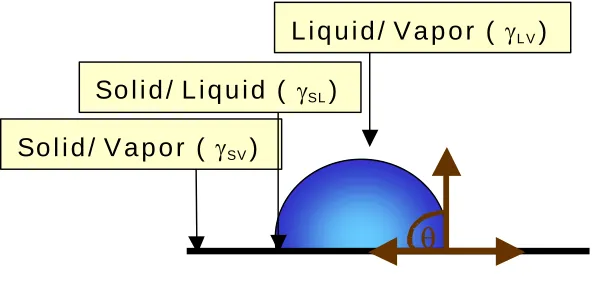 Figure 1.1: Illustration of a droplet in contact with an air and a solid substrate. Θ represents a 
