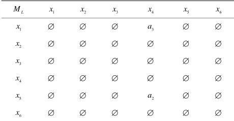 Table 2. Lower approximation discernibility matrix ML. 