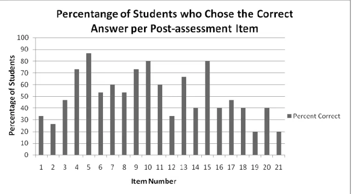 Figure 5. Percentage of Students who Chose the Correct Answer per Post-assessment Item