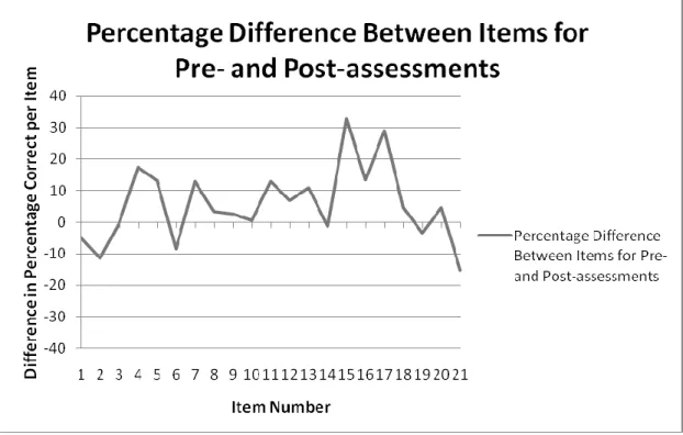 Figure 8.  Difference Curve for Change in Correct Percentages for Each Assessment Item