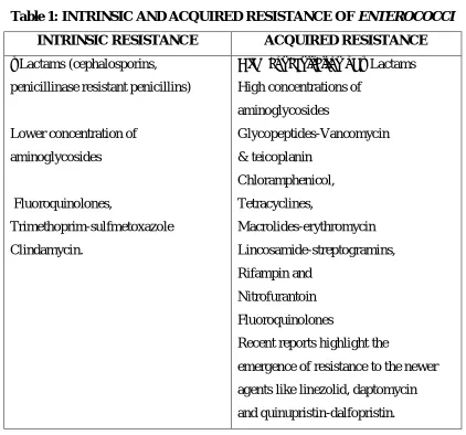 Table 1: INTRINSIC AND ACQUIRED RESISTANCE OF ENTEROCOCCI 