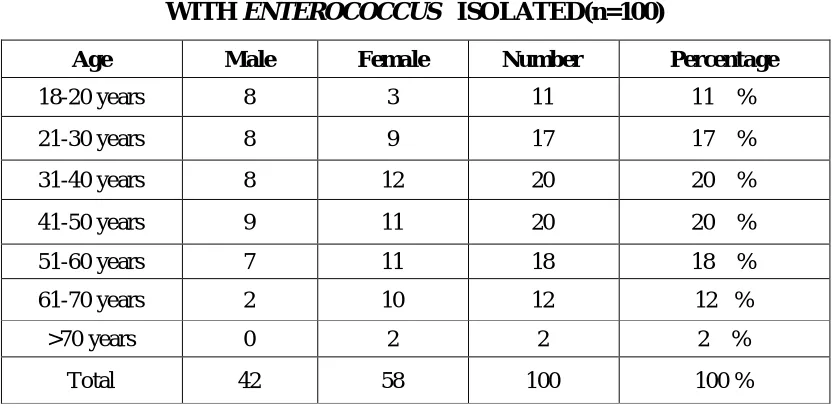 Table 6: SAMPLE DISTRIBUTION AMONG ENTEROCOCCUS             