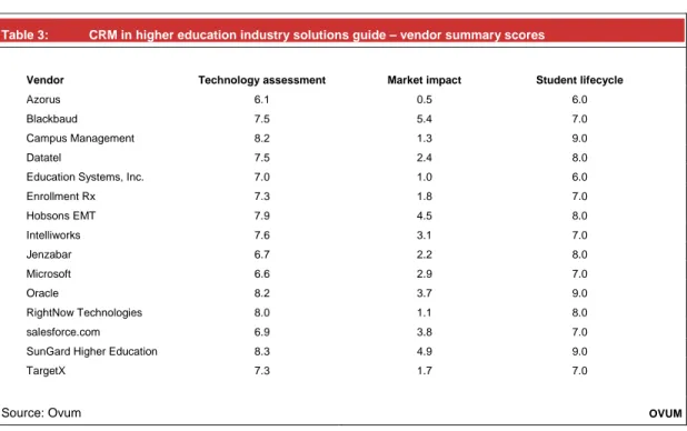 Table 3:  CRM in higher education industry solutions guide – vendor summary scores 