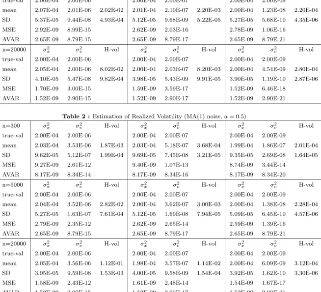 Table 1 : Estimation of Realized Volatility (standard case, v t ∼ i.i.d.Normal)