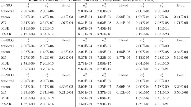 Table 4 : Estimation of Realized Volatility (Endogenous noise, ρ = 0.5, l = 0)