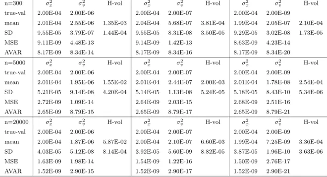 Table 5 : Estimation of Realized Volatility (MA(1) and Endogenous noise, a = 0.5, ρ = 0.5, l = 0)
