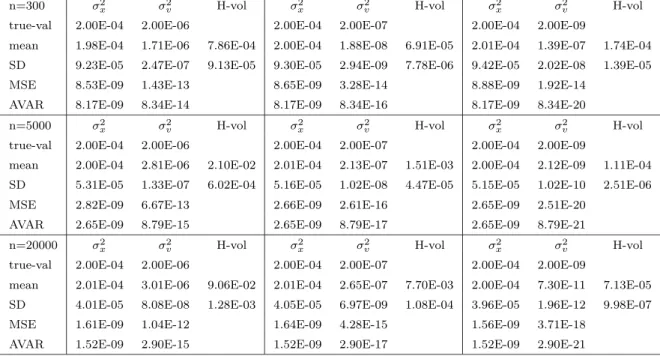 Table 6 : Estimation of Realized Volatility (MA(1) and Endogenous noise, a = 0.8, ρ = 0.9, l = 1)