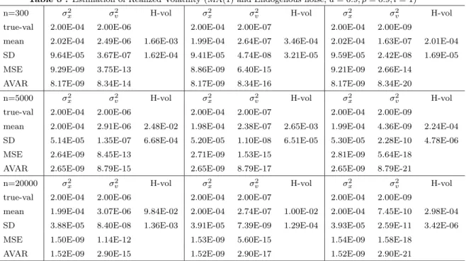 Table 8 : Estimation of Realized Volatility (MA(1) and Endogenous noise, a = 0.9, ρ = 0.9, l = 1)
