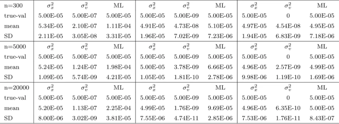 Table 11 : Comparing with ML (MA(1) noise, a = 0.5, α = 0.45)