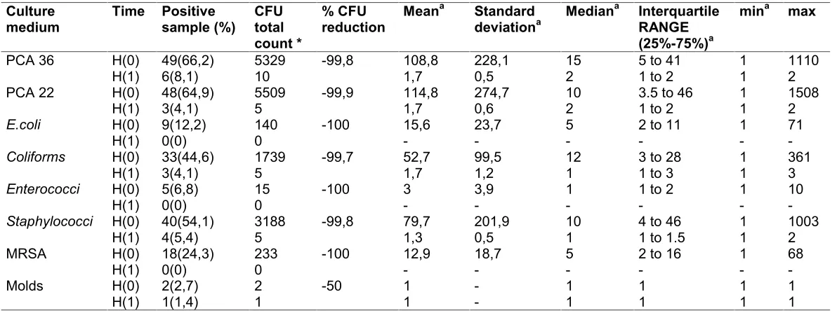 Table 1. Descriptive statistics of stethoscope variables at H(0) and H(1): Number and percentage of positive samples,