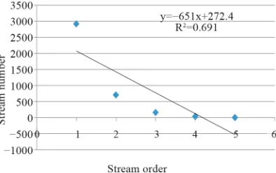 Figure 2. (a) Stream order, stream number; (b) Stream length; (c) Mean stream length.  