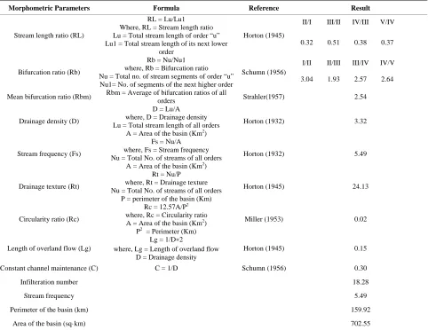 Table 1. Results of parameters of morphometric analysis of Banas river basin. 