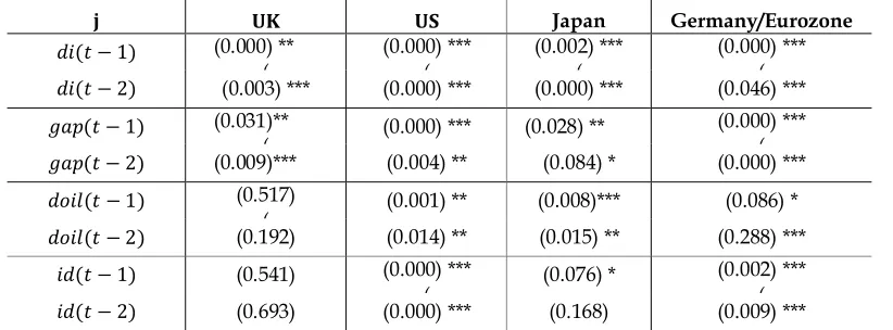 Table 4. Teräsvirta test for nonlinearity including foreign interest rates 