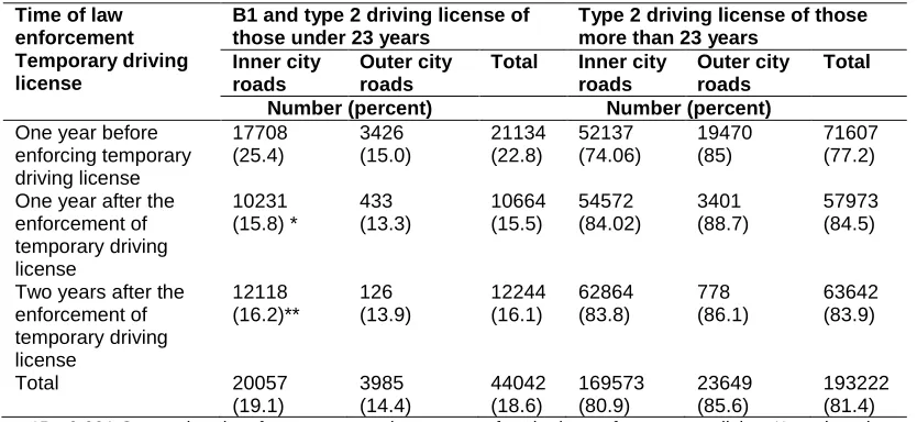Table 1. Frequency(%) of total accidents in inner and outer city roads, from a year before to two years after the implementation of temporary educated drivers licensing 