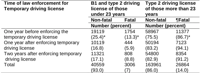 Table 2. Frequency(%) of accidents from one year before to two years after the implementation of temporary educated drivers licensing B1, as measured by driver’s 