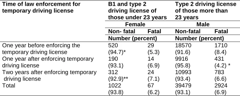 Table 4. Frequency (%) of total accidents from one year before to two years after enforcing temporary educated drivers licensing B1, based on driver’s age, sex and 