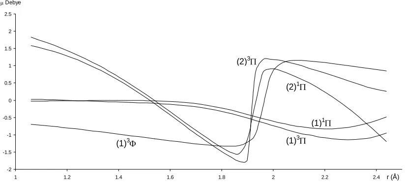 Figure 4. Permanent dipole moment curves of the lowest singlet and triplet and ∆-states of the molecule SiO