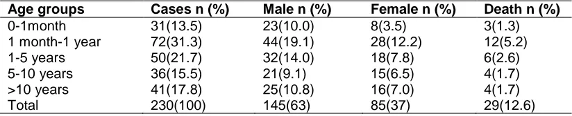 Table 1. Age and gender distribution and mortality of children admitted to PICU  