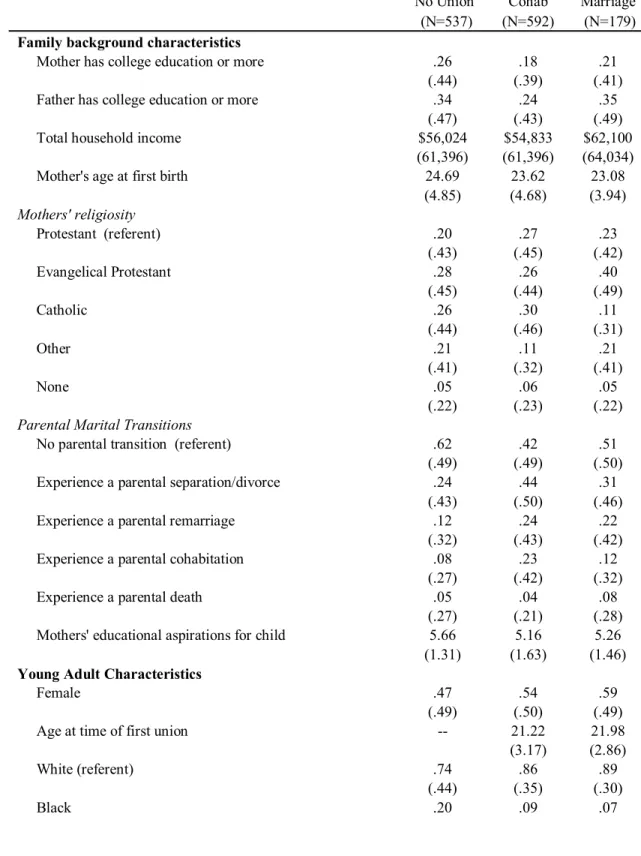 Table 1: Unweighted Descriptive Statistics for Variables Used in Analysis of the Rate of Union  Formation:  National Survey of Families and Households (N=1,308) 