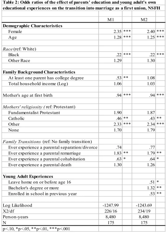 Table 2: Odds ratios of the effect of parents' education and young adult's own  educational experiences on the transition into marriage as a first union, NSFH 