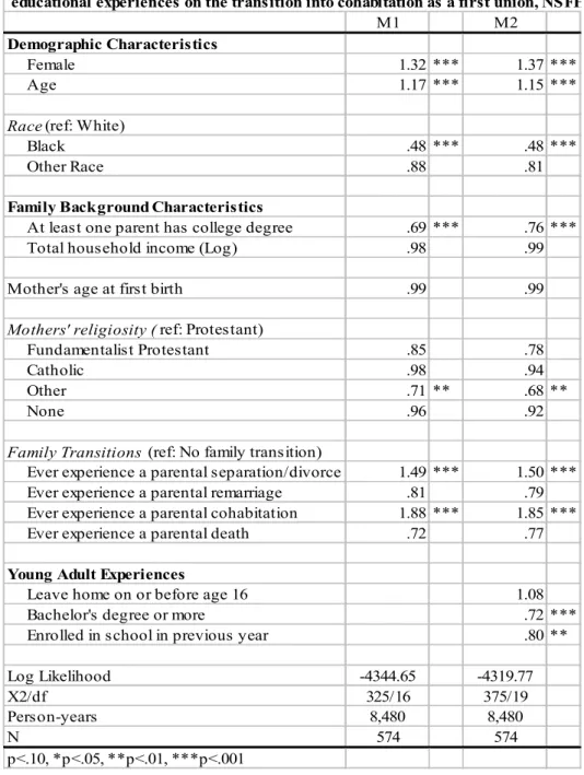 Table 3: Odds ratios of the effect of parents' education and young adult's own   educational experiences on the transition into cohabitation as a first union, NSFH