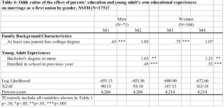 Table 4: Odds ratios of the effect of parents' education and young adult's own educational experiences  on marriage as a first union by gender, NSFH (N=175)†