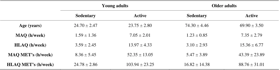 Table 1. Characteristics of the subjects (Mean ± SD). 